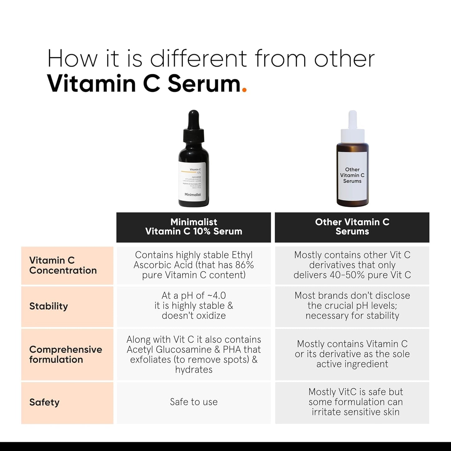 Dull Skin, Dark Spots & Uneven Tone Treatment 10% Vitamin C Face Serum