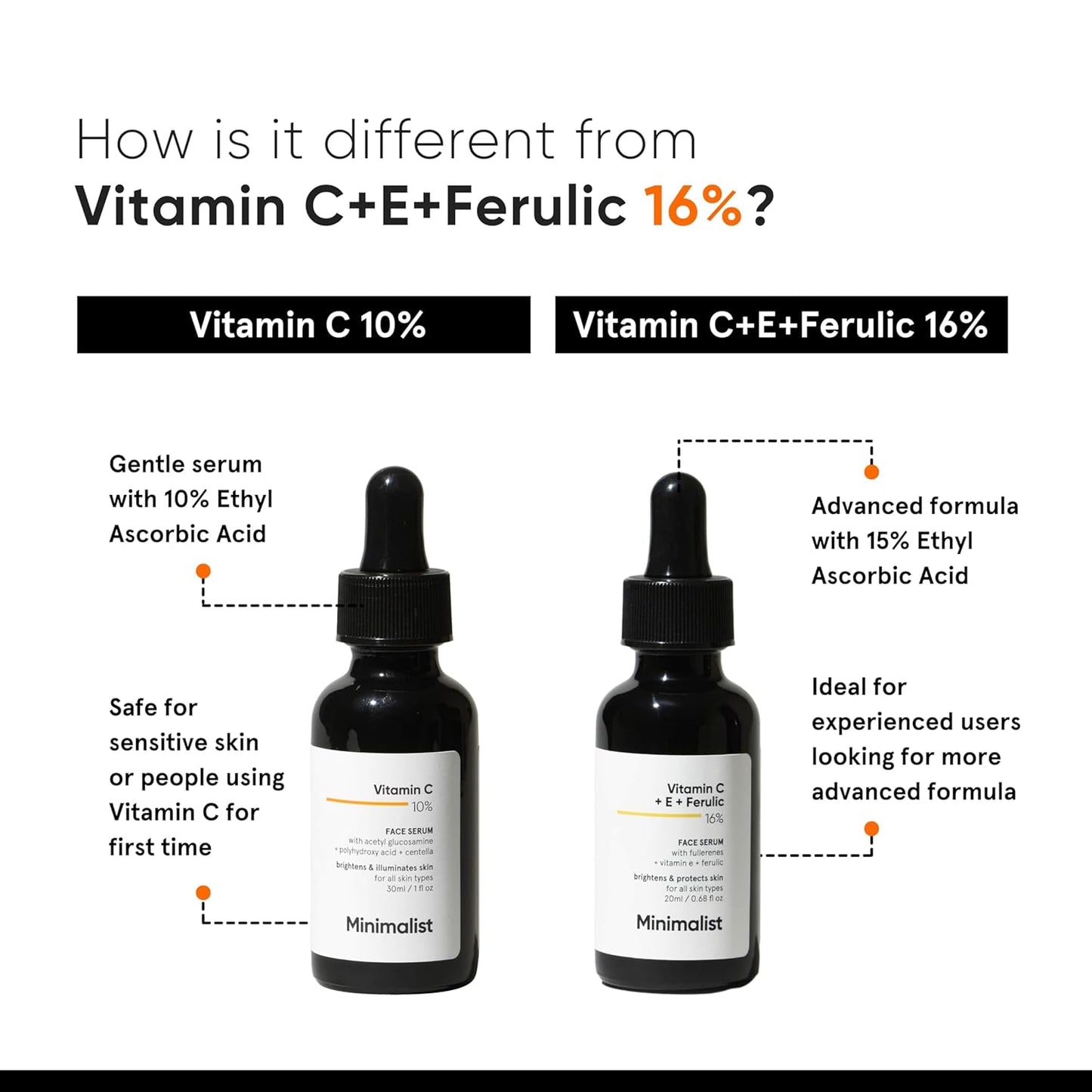 Dull Skin, Dark Spots & Uneven Tone Treatment 10% Vitamin C Face Serum